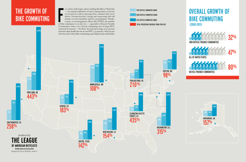 The Growth of Bike Commuting - The League of American Bicyclists